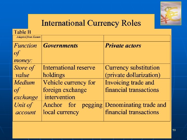 International Currency Roles 53 