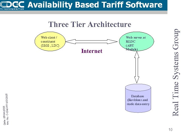 Three Tier Architecture Web Server atat Web server RLDC (ABT module) (ABT Web client