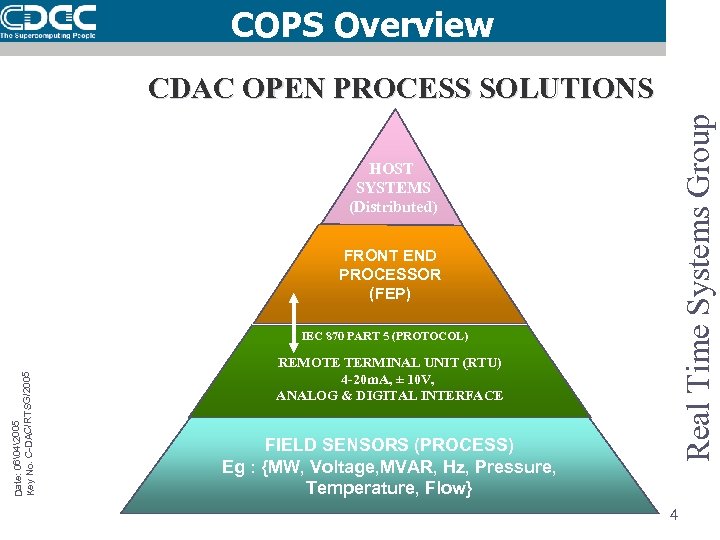 COPS Overview LEVEL 2 Real Time Systems Group CDAC OPEN PROCESS SOLUTIONS HOST SYSTEMS