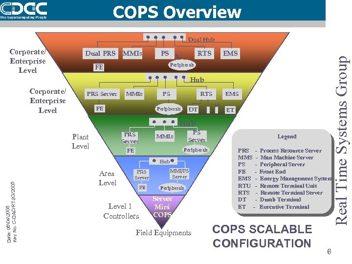 COPS Overview Corporate/ Enterprise Level Dual PRS MMIs PS RTS EMS Peripherals FE Hub