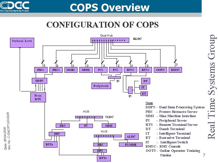 COPS Overview Dual Hub RLDC National Level 2 PRS 1 2 PRS 2 2