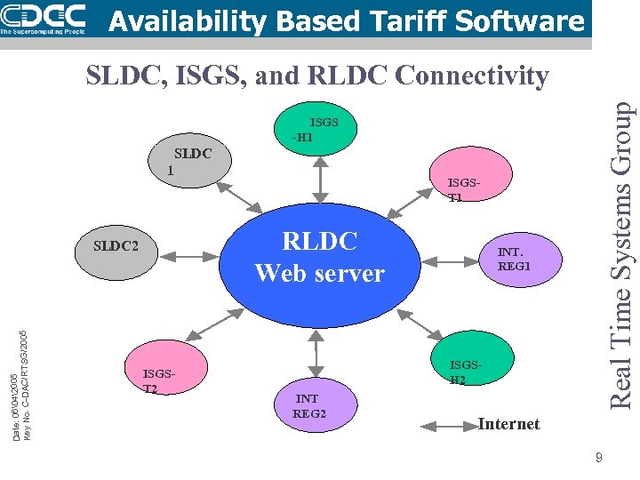 Availability Based Tariff Software Real Time Systems Group SLDC, ISGS, and RLDC Connectivity ISGS