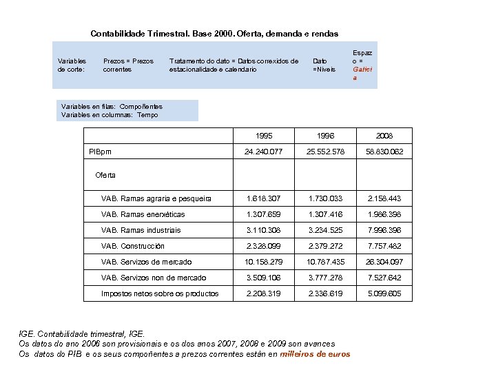 Contabilidade Trimestral. Base 2000. Oferta, demanda e rendas Variables de corte: Prezos = Prezos