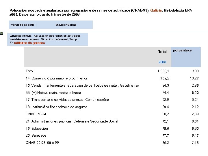 Poboación ocupada e asalariada por agrupacións de ramas de actividade (CNAE-93). Galicia. Metodoloxía EPA