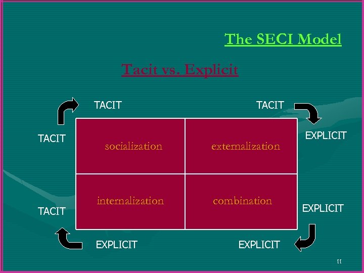The SECI Model Tacit vs. Explicit TACIT socialization externalization internalization combination EXPLICIT 11 