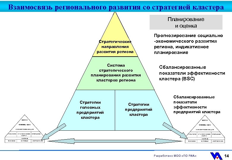 Уровень развития региона