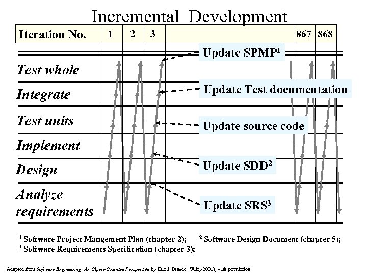 Incremental Development Iteration No. 1 2 3 867 868 Update SPMP 1 Test whole