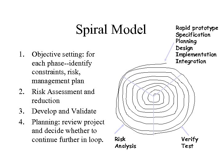Spiral Model 1. Objective setting: for each phase--identify constraints, risk, management plan 2. Risk