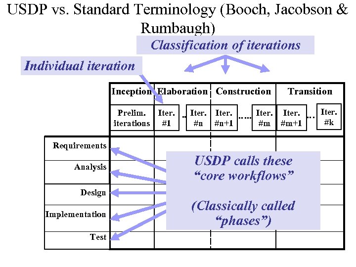 USDP vs. Standard Terminology (Booch, Jacobson & Rumbaugh) Classification of iterations Individual iteration Inception