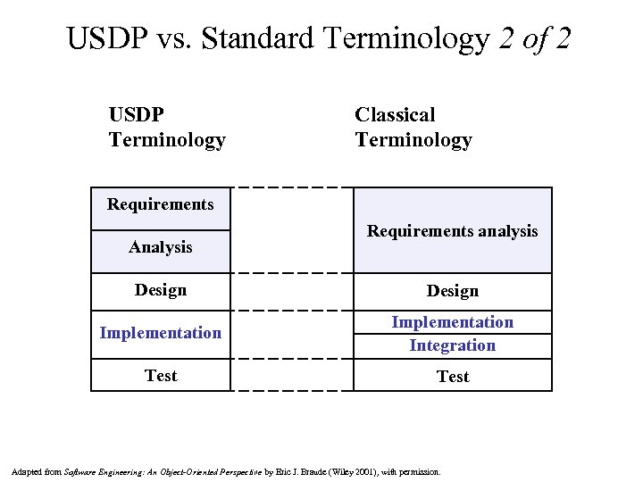 USDP vs. Standard Terminology 2 of 2 USDP Terminology Classical Terminology Requirements Analysis Requirements