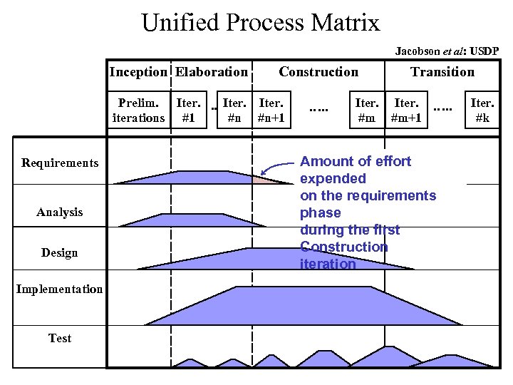 Unified Process Matrix Jacobson et al: USDP Inception Elaboration Construction Prelim. Iter. iterations #1