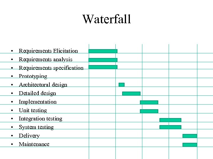 Waterfall • • • Requirements Elicitation Requirements analysis Requirements specification Prototyping Architectural design Detailed