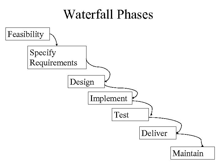 Waterfall Phases Feasibility Specify Requirements Design Implement Test Deliver Maintain 