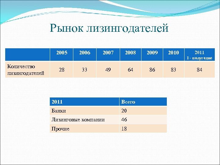 Рынок лизингодателей 2005 Количество лизингодателей 2006 2007 2008 2009 2010 28 33 49 64