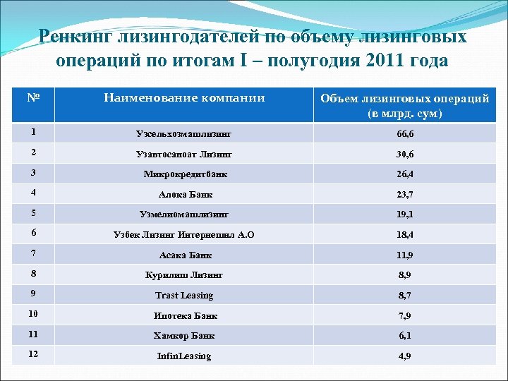 Ренкинг лизингодателей по объему лизинговых операций по итогам І – полугодия 2011 года №