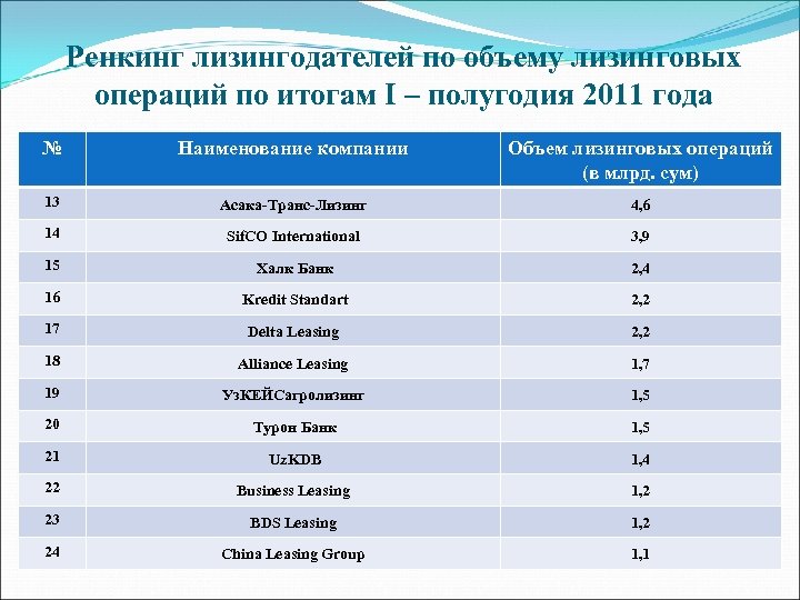 Ренкинг лизингодателей по объему лизинговых операций по итогам І – полугодия 2011 года №