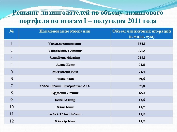 Ренкинг лизингодателей по объему лизингового портфеля по итогам І – полугодия 2011 года №