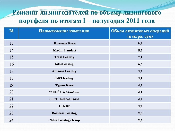 Ренкинг лизингодателей по объему лизингового портфеля по итогам І – полугодия 2011 года №