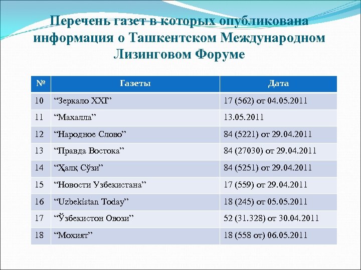 Перечень газет в которых опубликована информация о Ташкентском Международном Лизинговом Форуме № Газеты Дата