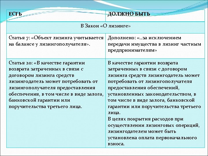 ЕСТЬ ДОЛЖНО БЫТЬ В Закон «О лизинге» Статья 7: «Объект лизинга учитывается Дополнено: «.