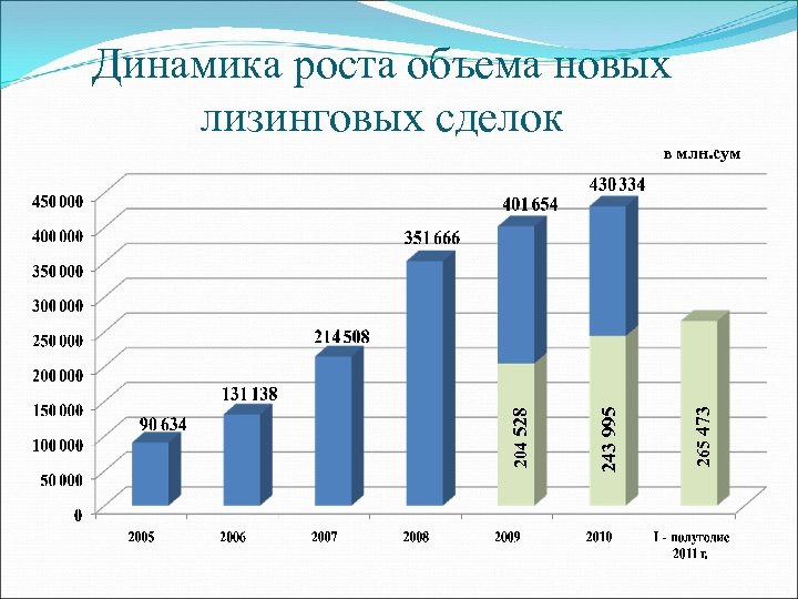 Динамика роста объема новых лизинговых сделок 265 473 243 995 204 528 в млн.