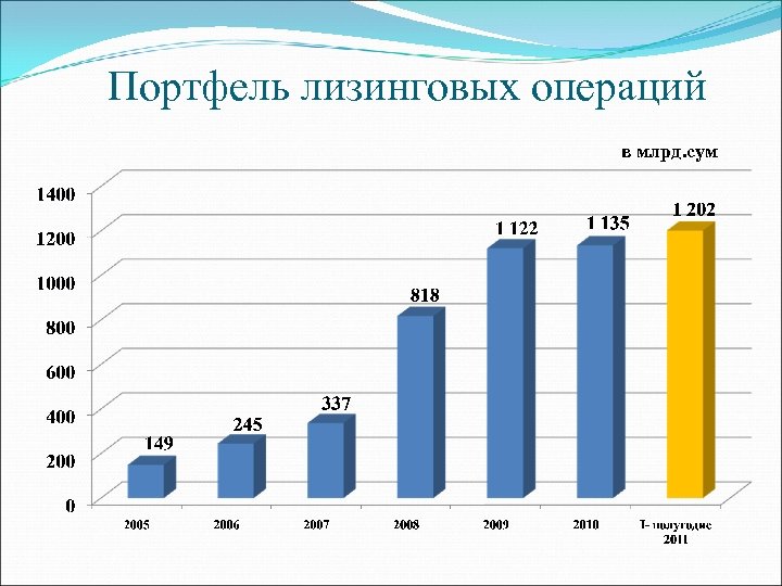 Портфель лизинговых операций в млрд. сум 