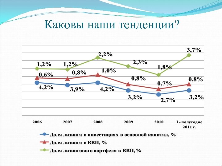 Каковы наши тенденции? 