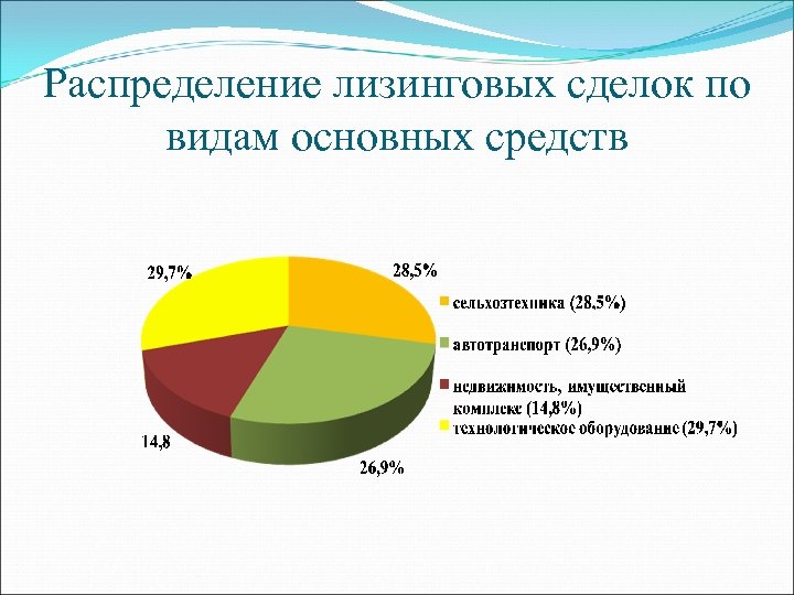 Распределение лизинговых сделок по видам основных средств 