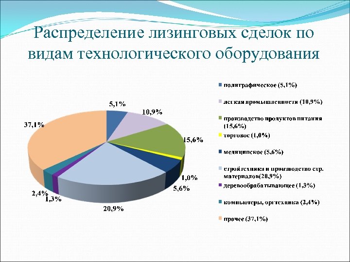 Распределение лизинговых сделок по видам технологического оборудования 