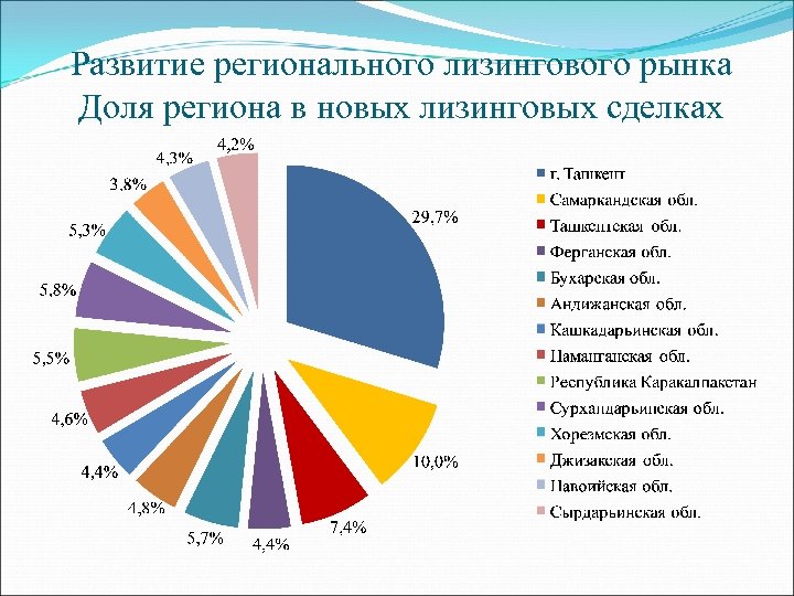 Развитие регионального лизингового рынка Доля региона в новых лизинговых сделках 