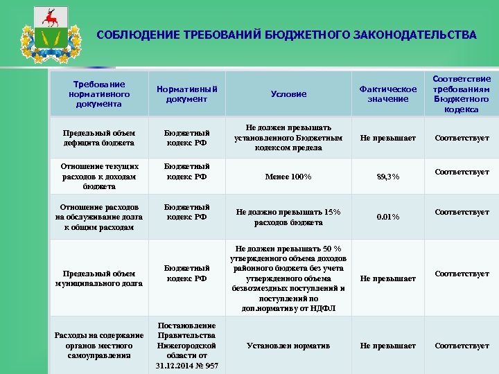 Муниципальное бюджетное учреждение бюджетный кодекс. Соответствии требованиям бюджетного законодательства. Раздел 1: соблюдение требований бюджетного законодательства. Статистика соблюдения бюджетного законодательства. Индивидуальные и нормативные нормы бюджетного кодекса.