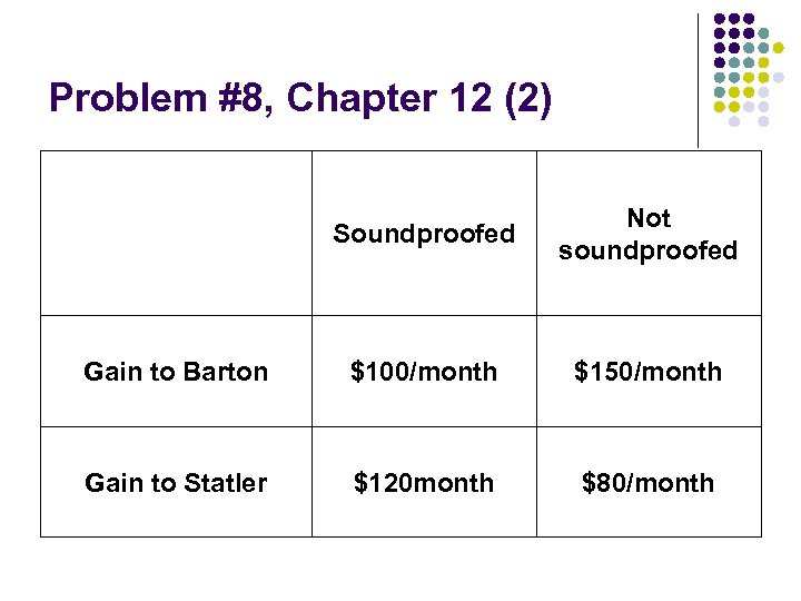 Problem #8, Chapter 12 (2) 　 Soundproofed Not soundproofed Gain to Barton $100/month $150/month