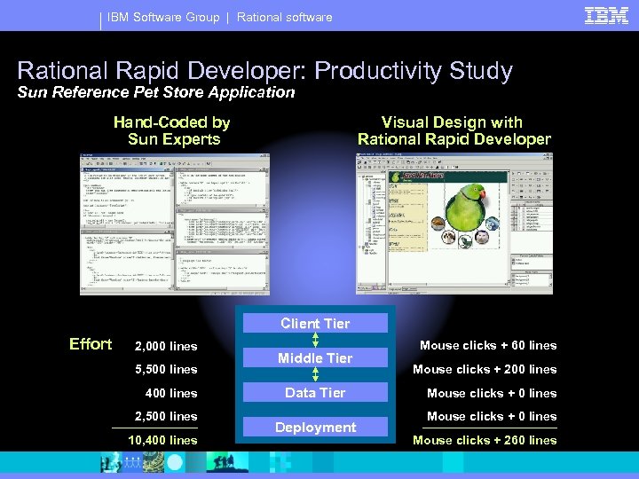 IBM Software Group | Rational software Rational Rapid Developer: Productivity Study Sun Reference Pet