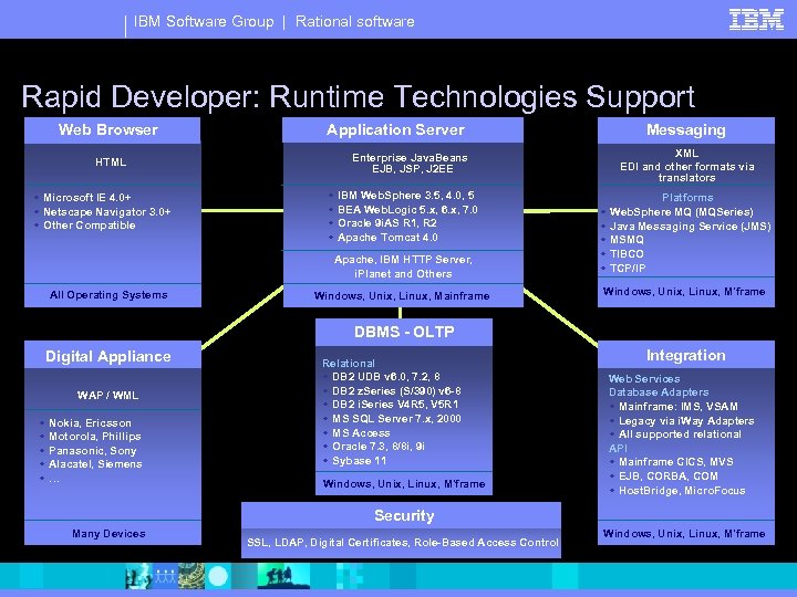 IBM Software Group | Rational software Rapid Developer: Runtime Technologies Support Web Browser HTML