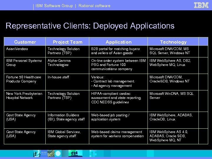 IBM Software Group | Rational software Representative Clients: Deployed Applications Customer Project Team Application