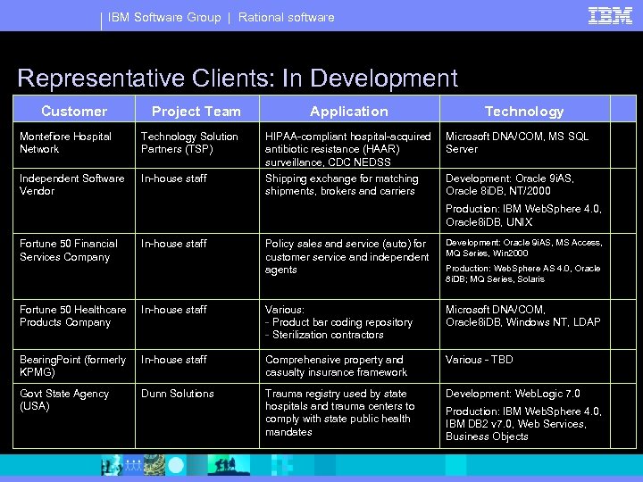 IBM Software Group | Rational software Representative Clients: In Development Customer Project Team Montefiore