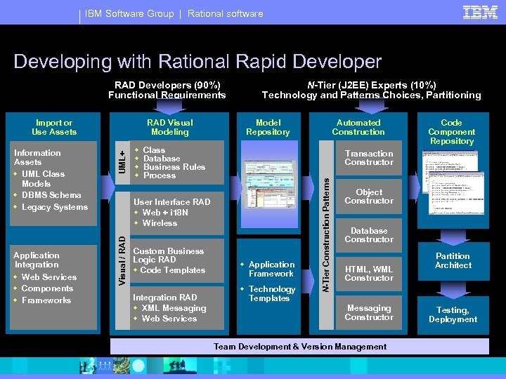 IBM Software Group | Rational software Developing with Rational Rapid Developer RAD Developers (90%)