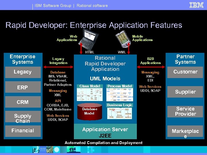 IBM Software Group | Rational software Rapid Developer: Enterprise Application Features Web Applications Enterprise