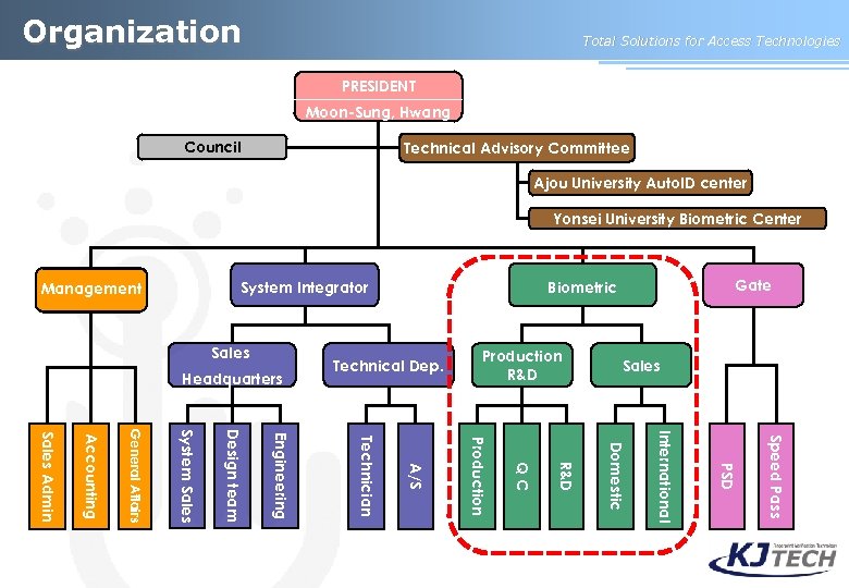 Organization Total Solutions for Access Technologies PRESIDENT Moon-Sung, Hwang Council Technical Advisory Committee Ajou