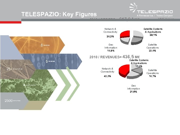 TELESPAZIO: Key Figures 2010 / ORDERS = 617, 8 * M€ Network & Connectivity