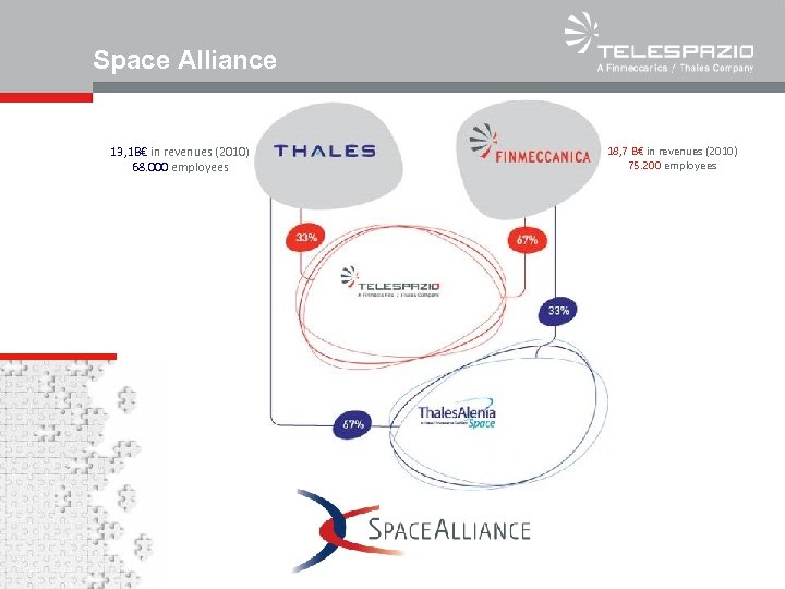 Space Alliance 13, 1 B€ in revenues (2010) 68. 000 employees 18, 7 B€