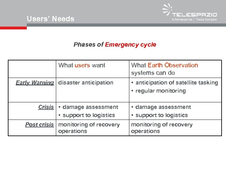 Users’ Needs Phases of Emergency cycle What users want Early Warning disaster anticipation Crisis