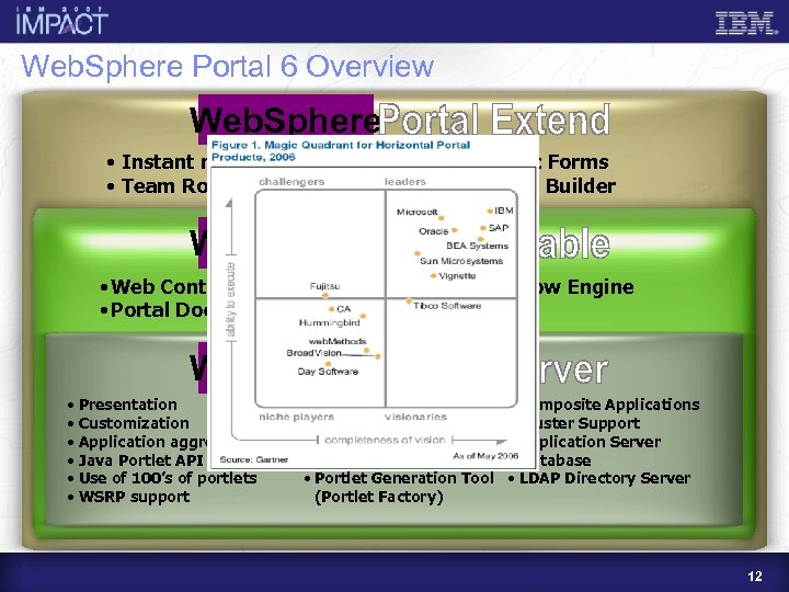 Web. Sphere Portal 6 Overview Web. Sphere • Instant messaging • Team Rooms •