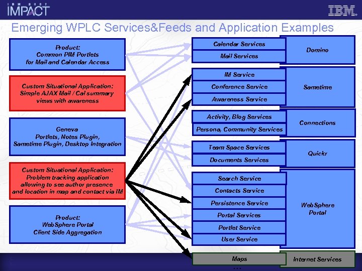 Emerging WPLC Services&Feeds and Application Examples Product: Common PIM Portlets for Mail and Calendar