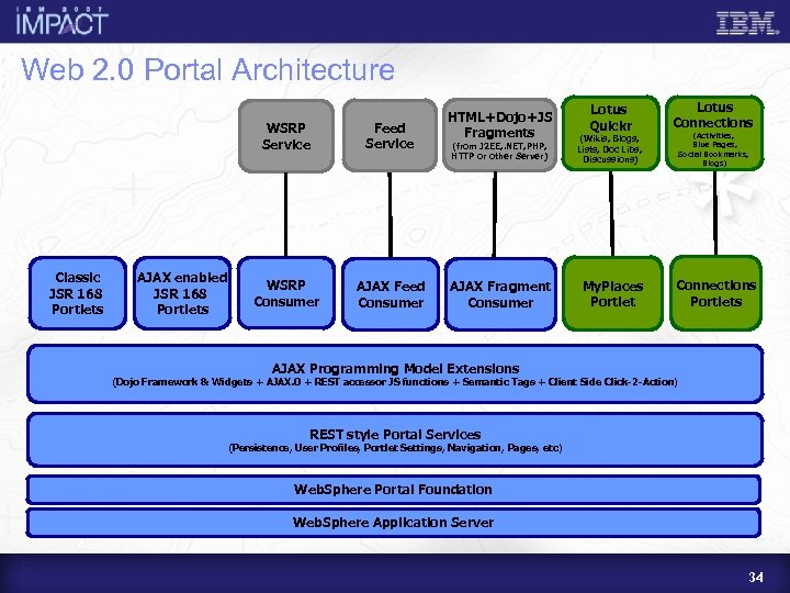Web 2. 0 Portal Architecture WSRP Service Classic JSR 168 Portlets AJAX enabled JSR