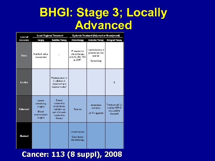 BHGI: Stage 3; Locally Advanced Cancer: 113 (8 suppl), 2008 