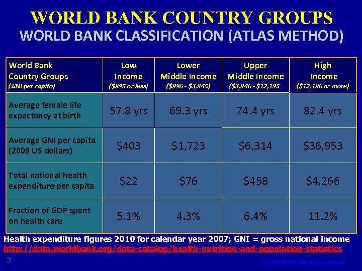 WORLD BANK COUNTRY GROUPS WORLD BANK CLASSIFICATION (ATLAS METHOD) World Bank Country Groups (GNI