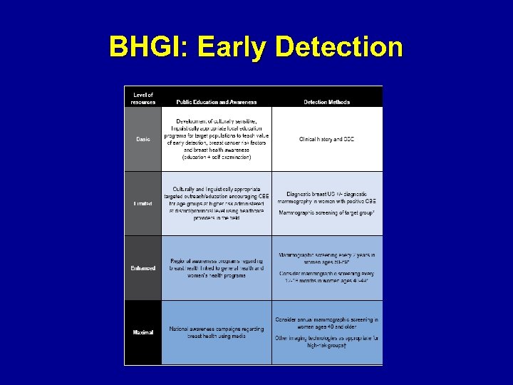 BHGI: Early Detection 