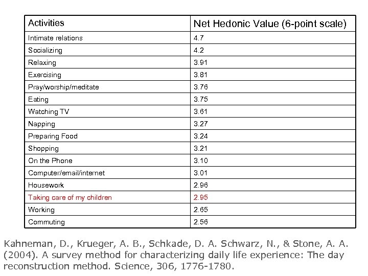 Activities Net Hedonic Value (6 -point scale) Intimate relations 4. 7 Socializing 4. 2