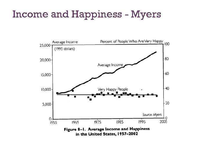 Income and Happiness - Myers 